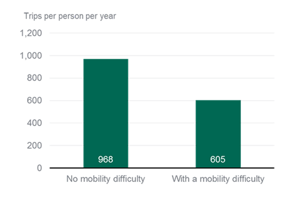 Figure 3: Trips per person per year by mobility difficulty , 2015 (National Travel Survey 2015)