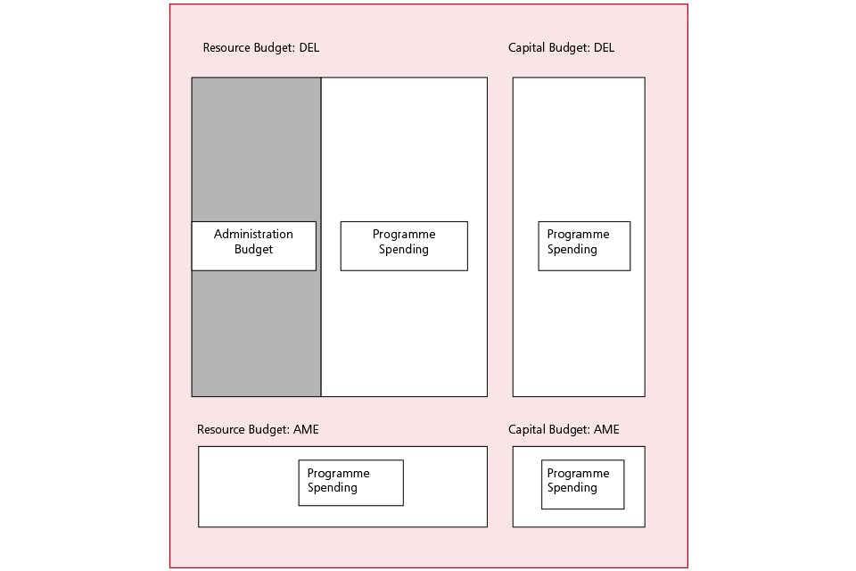 Diagram of existing budgetary categories