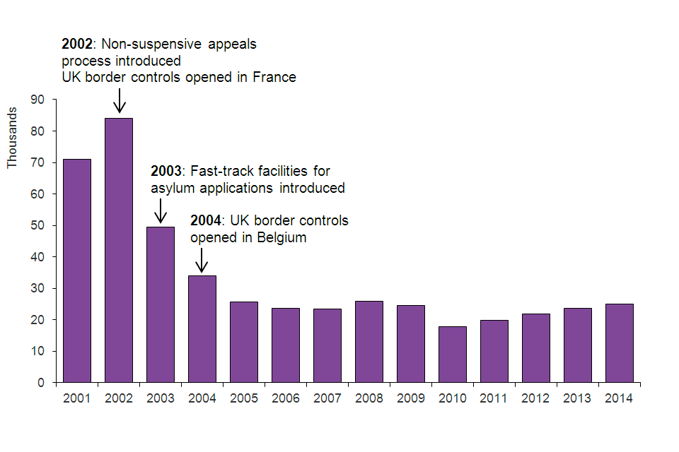 The chart shows the number of asylum applications made between 2001 and the latest calendar year. 2002: Non-suspensive appeals process introduced; UK border controls opened in France. 2003: Fast-track facilities introduced.