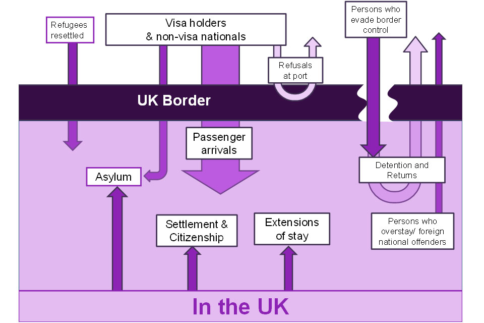 The chart provides a summary of immigration control for non-EEA.