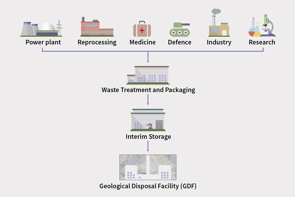A diagram showing the sources of radioactive waste and the process for managing radioactive waste through treatment, packaging, interim storage and then permanent disposal in a GDF.