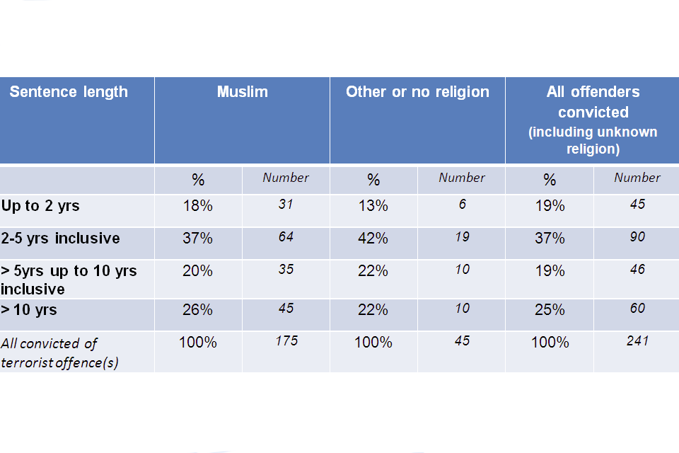 Sentence length figure broken into categories; up to 2 years Muslim 18%, 31, other or no religion 13%, 6, all offenders convicted 19%, 45; 2 to 5 years inclusive Muslim 37%, 64, other or no religion 42%, 19, all offenders convicted 37%, 90; > 5 years up t