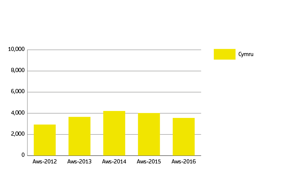 Sales volumes for Wales over the past 5 years-Welsh