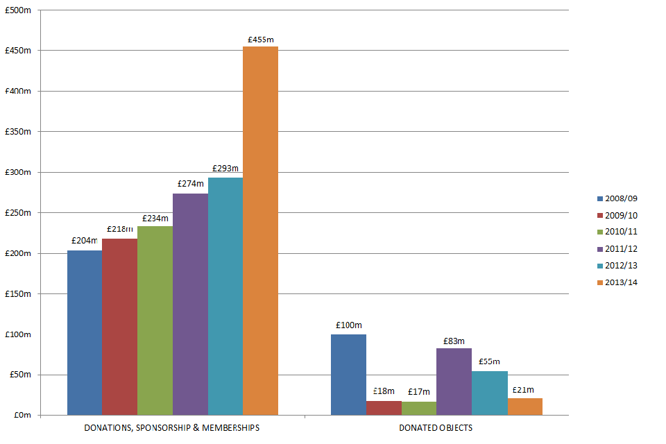 A bar chart showing the total charitable giving for DCMS-funded cultural institutions 2008/09 - 2013/14 (current prices)