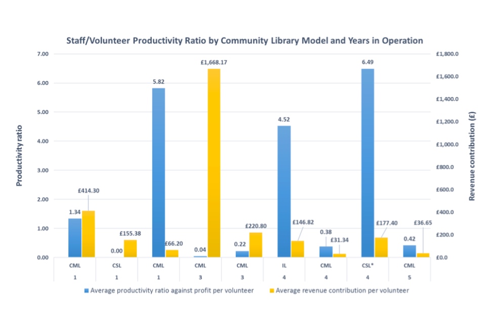 Chart showing the staff / volunteer productivity ratio by community library model and years in operation