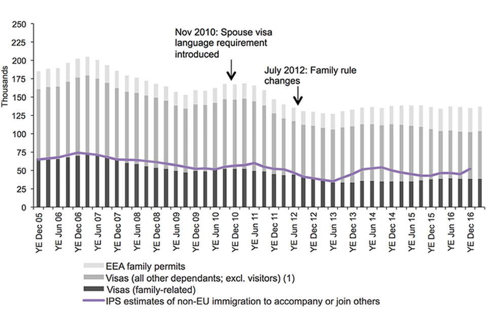 The chart shows the trends in visas granted and IPS estimates of immigration for family reasons / to accompany or join others between the year ending December 2005 and the latest data published. The visa data are sourced from Visas table vi 04 q.