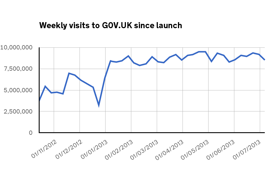graph of GOV.UK visits