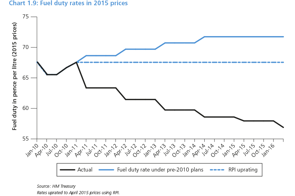 Chart 1.9: Fuel duty rates in 2015 prices