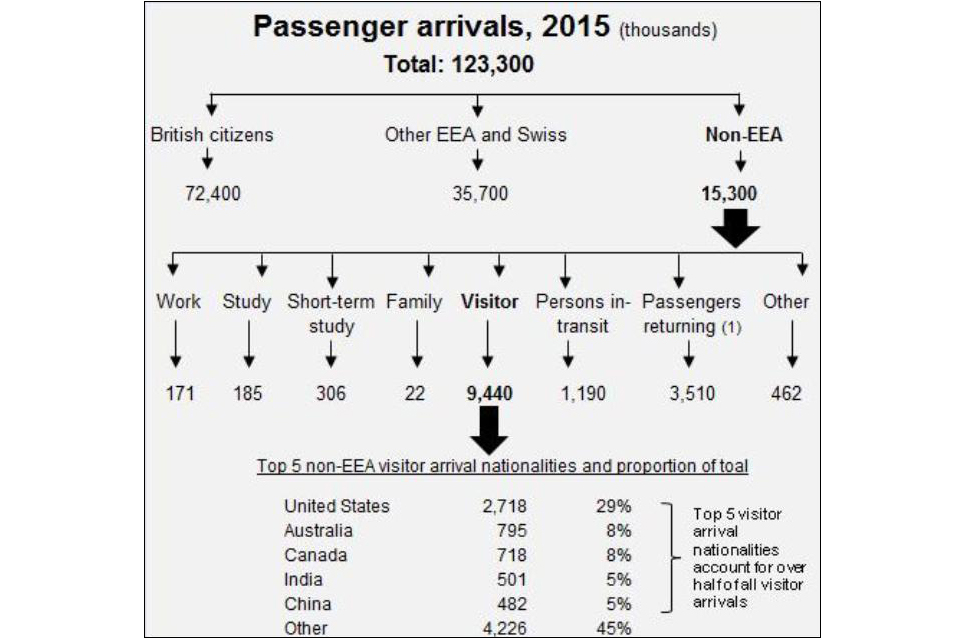 The chart shows the number and type of arrivals into the UK in the latest calendar year available. The data are available in Tables ad 01, ad 02 and ad 03 o.