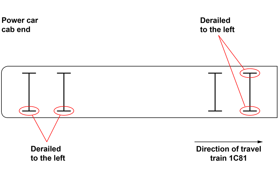 Simply diagram showing which of the eight wheels on the vehicle derailed