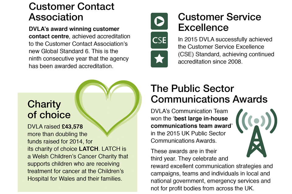 DVLA contact centre achieved accreditation to the Customer contact association's new global standard 6. DVLA raised £43,578 for charity of choice LATCH. DVLA's communication team won best large in-house communucations team award. 