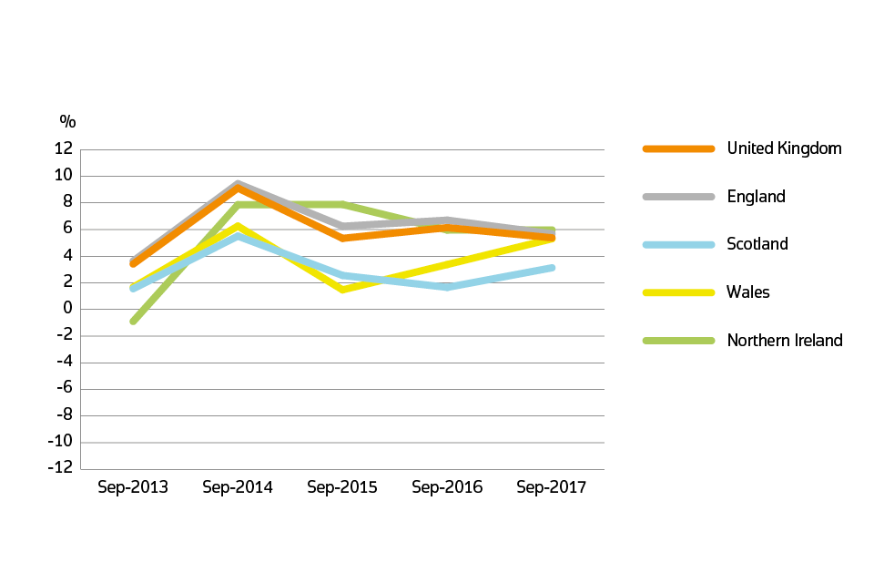 Annual price change for UK by country over the past five years