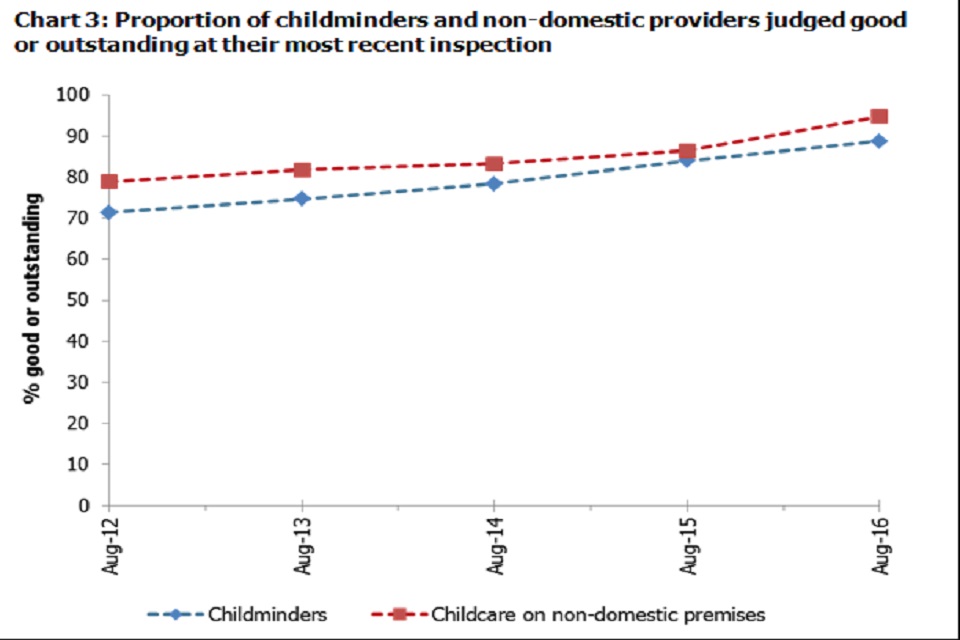 Chart 3: Proportion of childminders and non-domestic providers judged good or outstanding at their most recent inspection