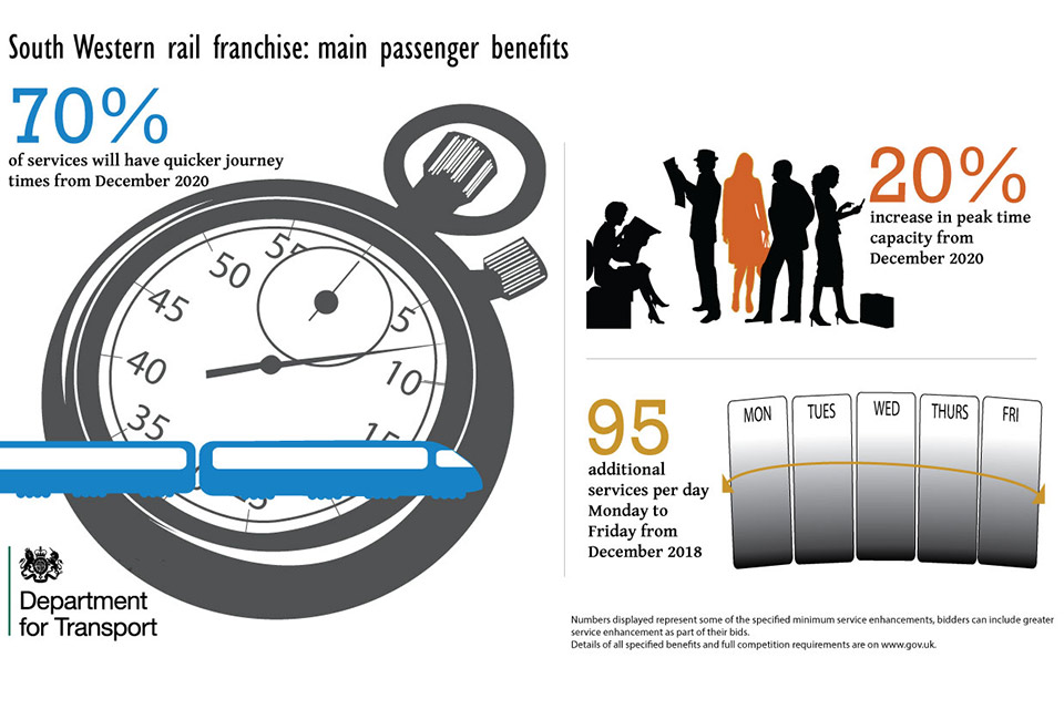 South Western franchise main passenger benefits infographic.