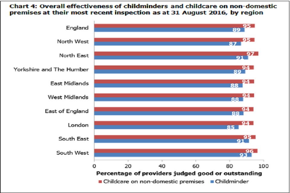 Chart 4: Overall effectiveness of childminders and childcare on non-domestic premises at their most recent inspection as at 31 August 2016, by region