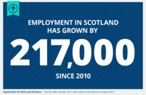 Employment in Scotland has grown by 217,000 since 2010