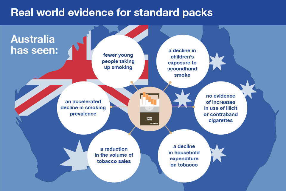 Infographic showing evidence of the success of standard packs in Australia.