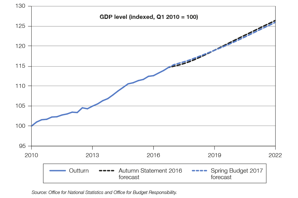 Chart 1.1: UK real GDP level