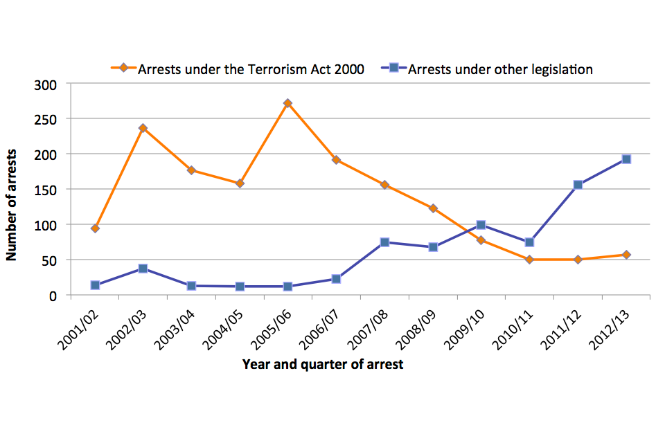 Line chart showing relationship between arrests under the Terrorism Act 2000 and arrest under the other legislation from 2001/02 and 2012/13.
