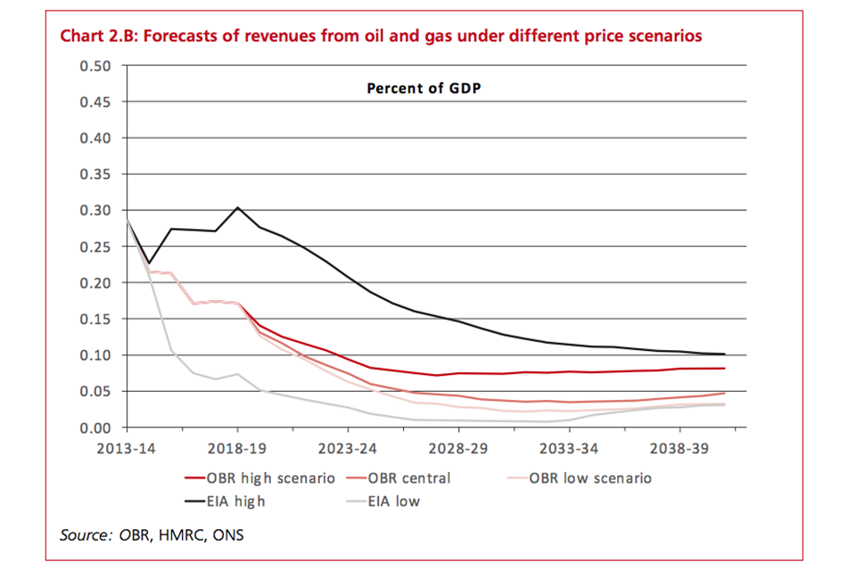 Chart 2.B: Forecasts of revenues from oil and gas under different price scenarios 