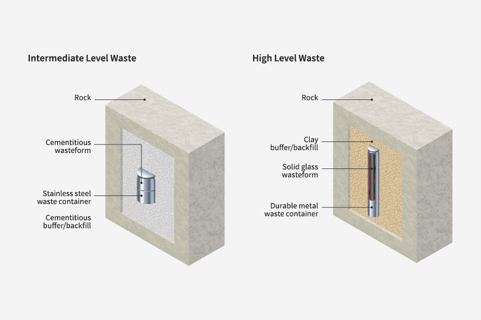 Diagrams illustrating the multi-barrier concept: a cementitious wasteform is encased within a stainless steel waste container within a cementitious buffer/backfill within rock.