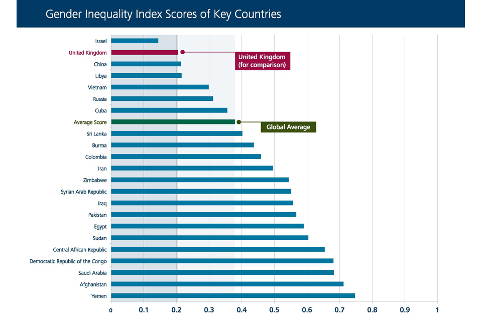 The chart above on the next page shows the degree of gender equality in each of our “countries of concern”. We also include the UK and the global average for comparison purposes. A lower score indicates that the country is achieving gender equality, where