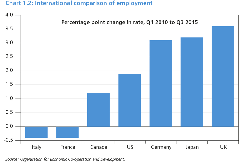 Chart 1.2: International comparison of employment