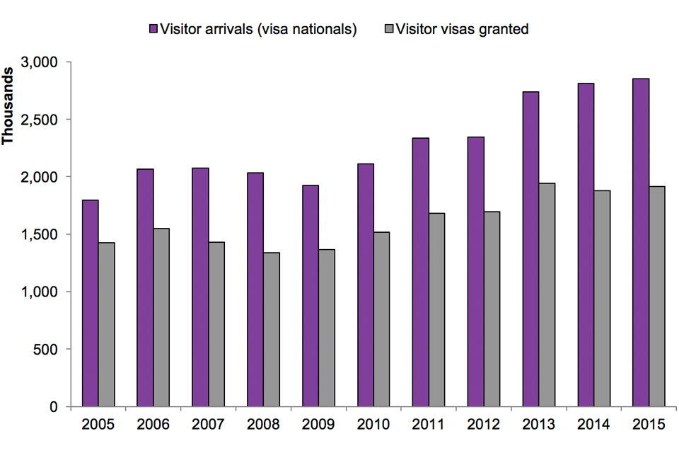 The image shows the number of visitor arrivals (visa nationals only), and Visitor visas granted for the latest calendar year available. Totals for these data are available in Visas table vi 06 q and Admissions table ad 03 o.