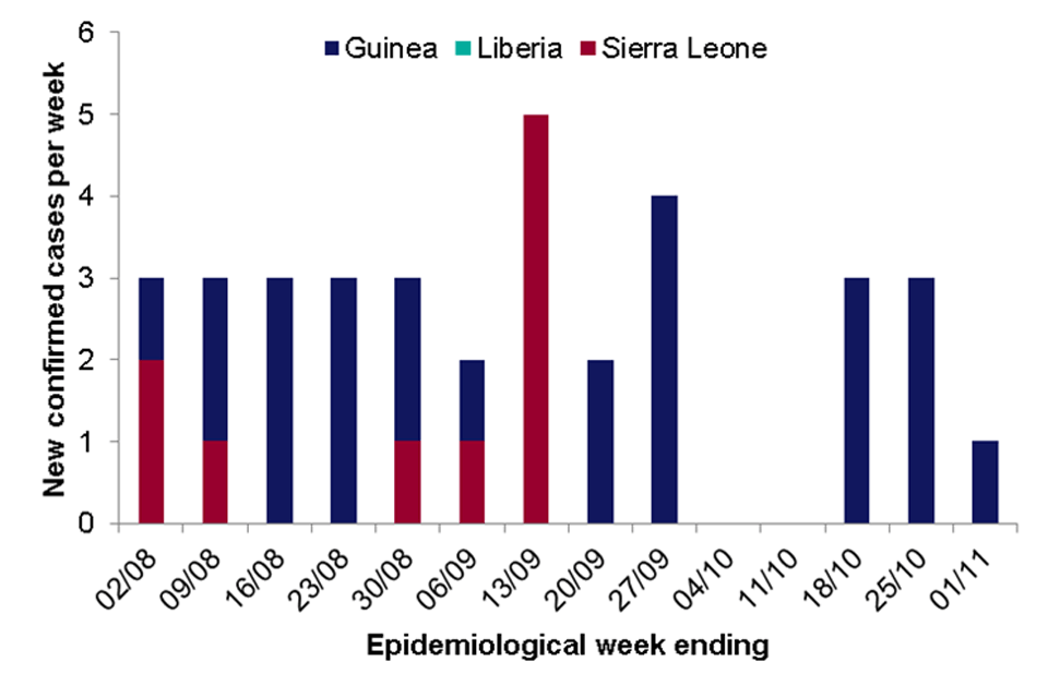 Number of new confirmed cases reported per week (25 October to 1 November 2015) in affected countries in West Africa.