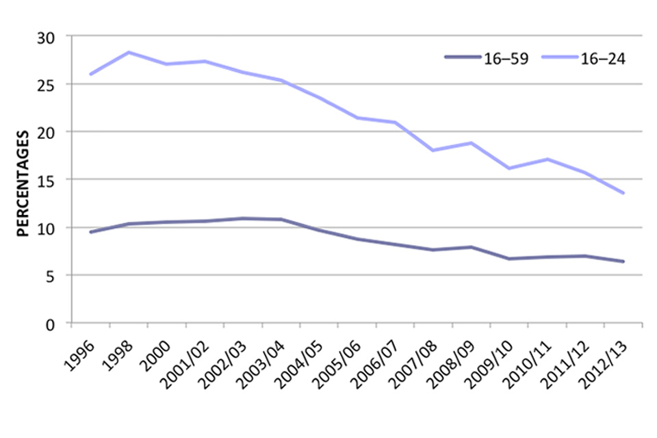 This line graph shows trends in cannabis use in the last year among adults aged 16 to 59 and young adults aged 16 to 24, between 1996 and 2012 to 2013.