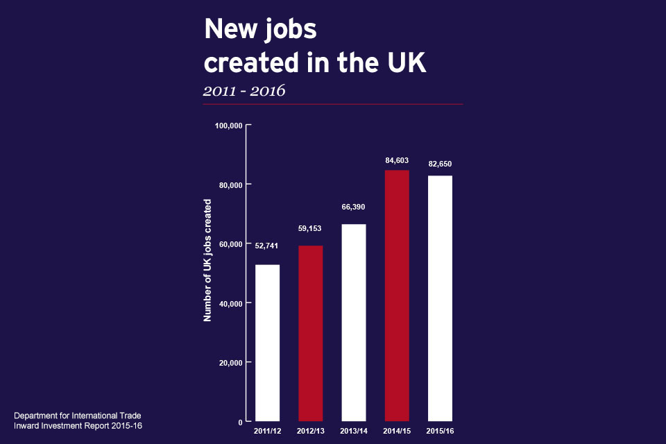 New jobs created in the UK