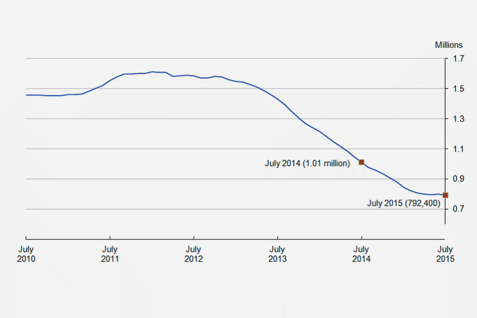 Figure 2: UK claimant count, seasonally adjusted