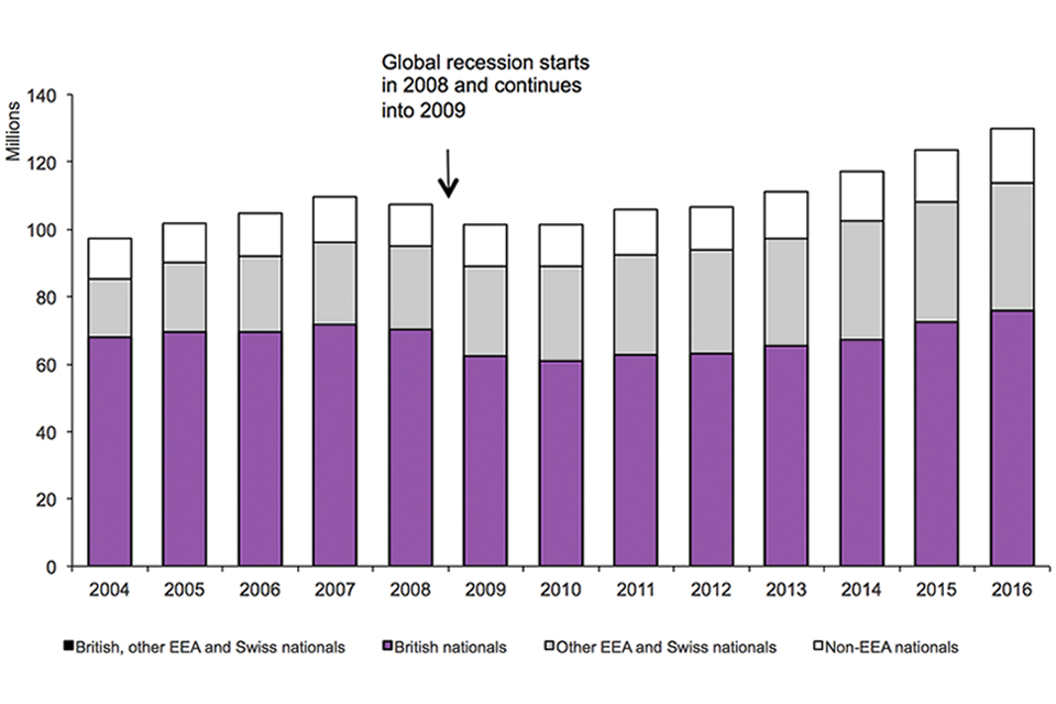 The chart shows the total number of arrivals made into the UK by broad nationality between 2004 and the latest calendar year available. Global recession starts in 2008 and continues into 2009. The data are available in Admissions table ad 01.