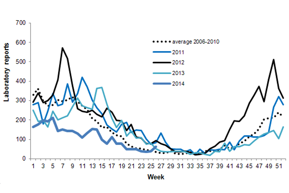 Figure 1. Current weekly norovirus laboratory reports compared to weekly average 2006 to 2010 