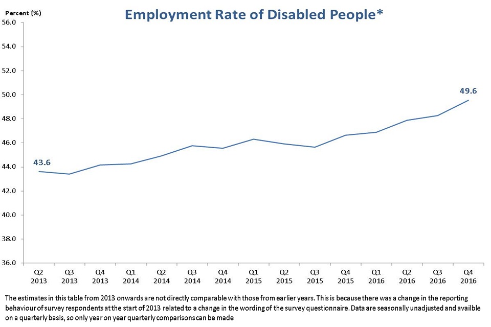 Employment rate of disabled people