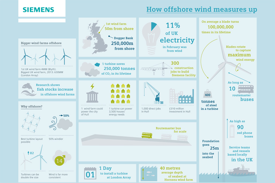 Offshore wind infographic