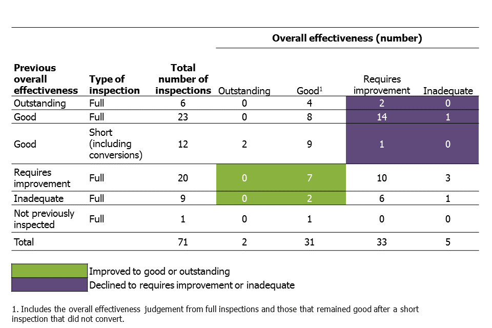 A table showing inspection outcomes for general further education colleges this reporting year broken down by previous inspection outcome and type of inspection