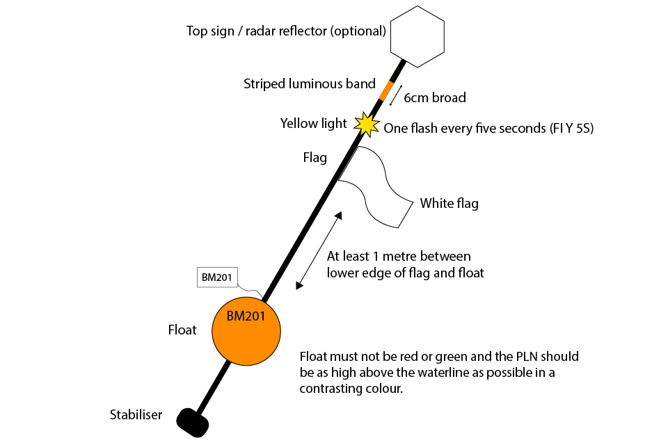 Figure 3 diagram of an intermediary marker buoy