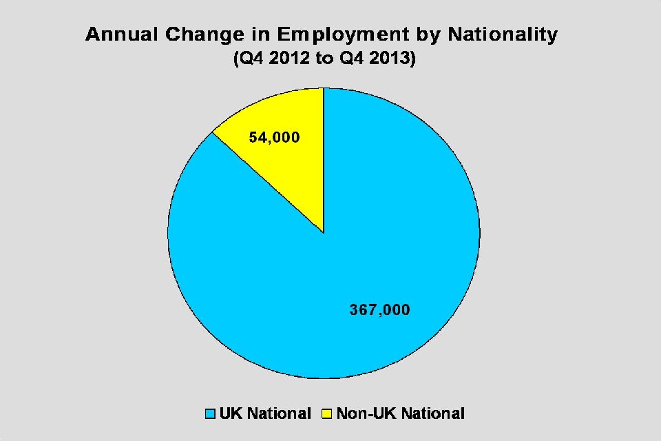 Annual change in employment by nationality