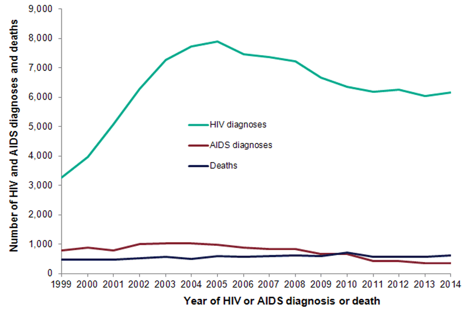 New HIV diagnoses, AIDS and deaths over time: 1999-2014
