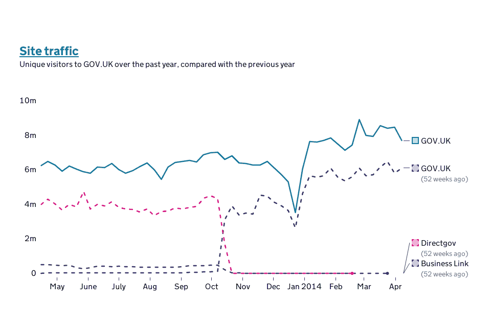 GOV.UK Usage Stats for the past year