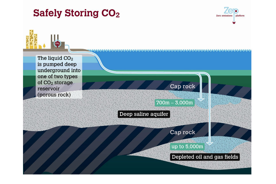 How CCS works