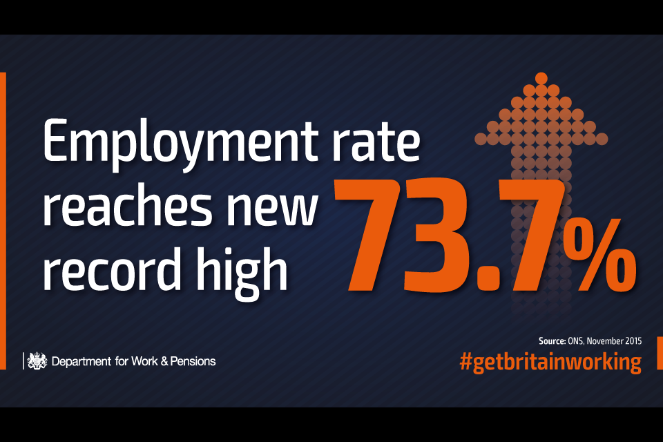 Employment rate reaches record high – 73.7%