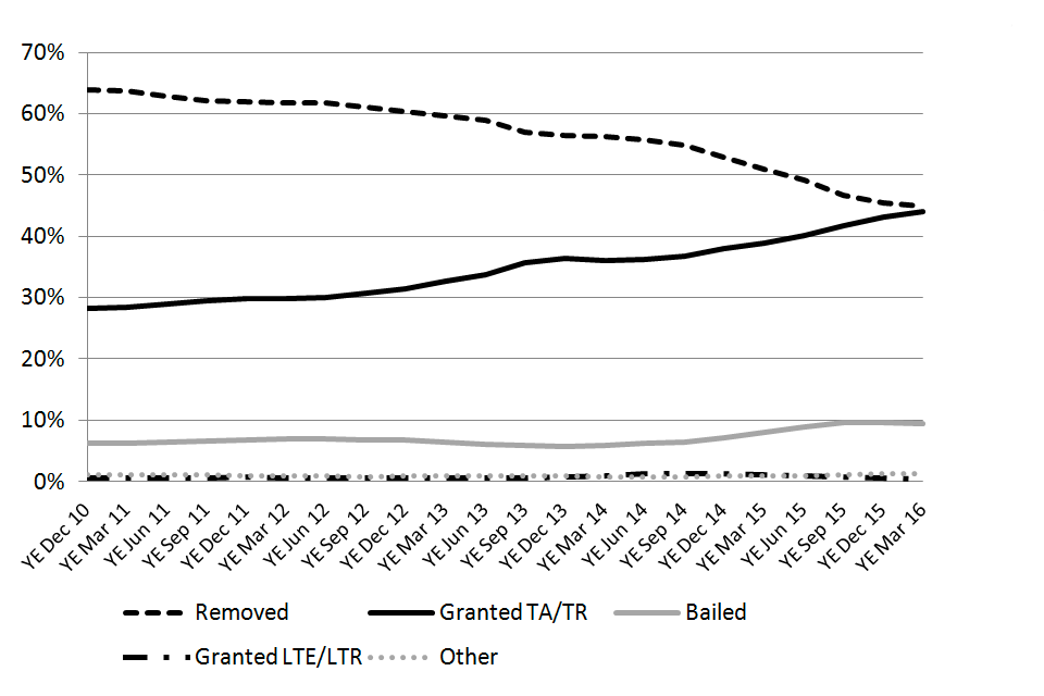 Graph showing increase in granted TA/TR visas and decrease in returned visas between year ending December 2010 and year ending June 2016.