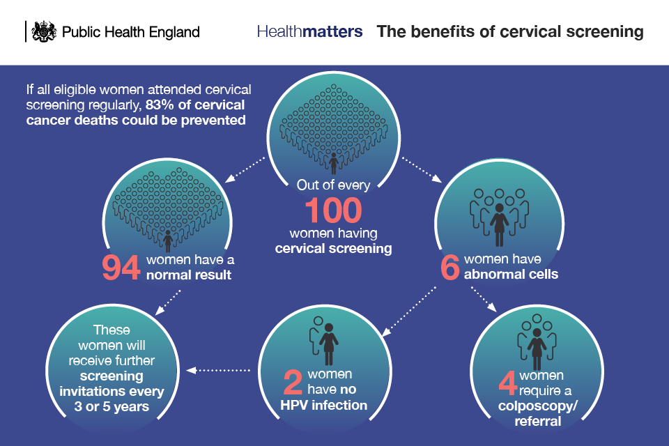 Infographic showing outcome of screening for every 100 women screened