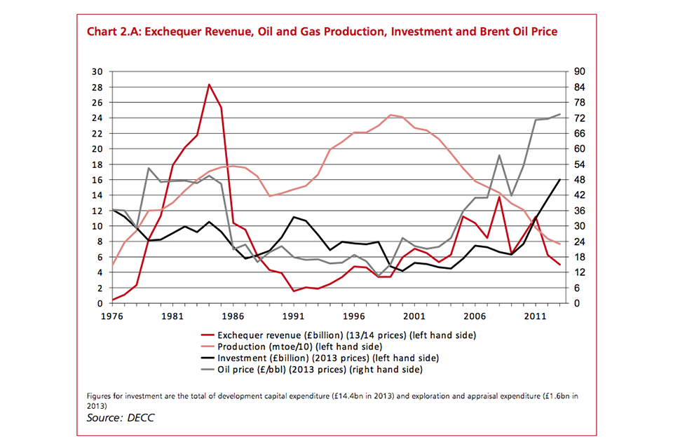 Chart 2.A: Exchequer Revenue, Oil and Gas Production, Investment and Brent Oil Price