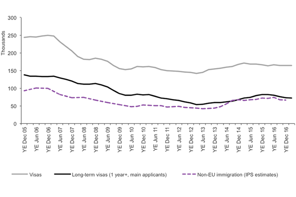 The chart shows the trends for Work visas granted, admissions, and IPS estimates of non-EU immigration between 2005 and the latest data published. The data are sourced from Visas table vi 04 q and corresponding datasets.