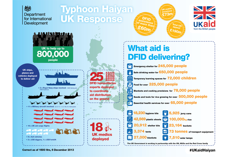 Infographic: Typhoon Haiyan UK Response