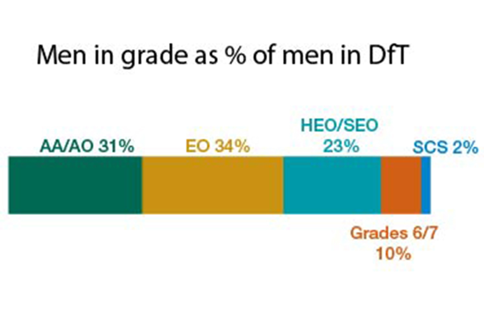 Men by grade at DfT
