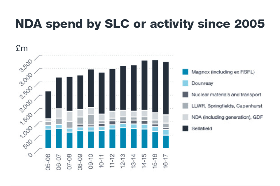 NDA spend by SLC or activity since 2005
